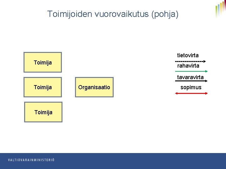 Toimijoiden vuorovaikutus (pohja) tietovirta Toimija rahavirta tavaravirta Toimija Organisaatio sopimus 