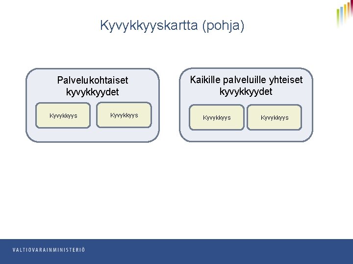 Kyvykkyyskartta (pohja) Palvelukohtaiset kyvykkyydet Kyvykkyys Kaikille palveluille yhteiset kyvykkyydet Kyvykkyys 