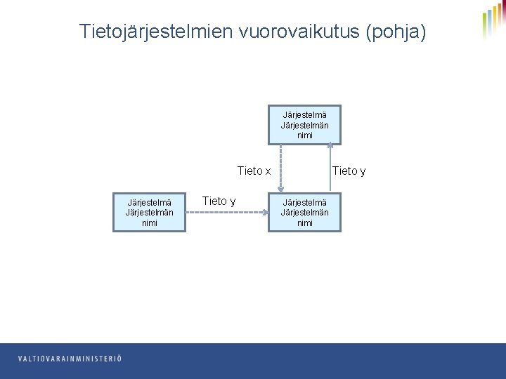 Tietojärjestelmien vuorovaikutus (pohja) Järjestelmän nimi Tieto x Järjestelmän nimi Tieto y Järjestelmän nimi 