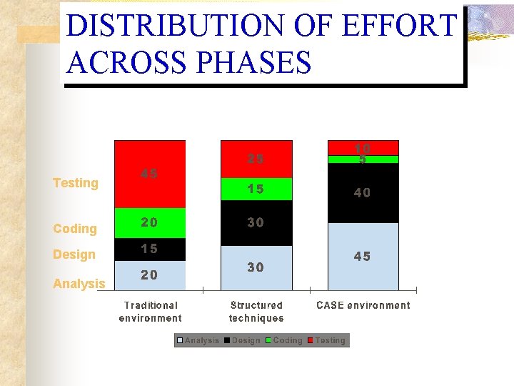 DISTRIBUTION OF EFFORT ACROSS PHASES Testing Coding Design Analysis DISTRIBUTION OF EFFORT ACROSS PHASES Testing Coding Design Analysis