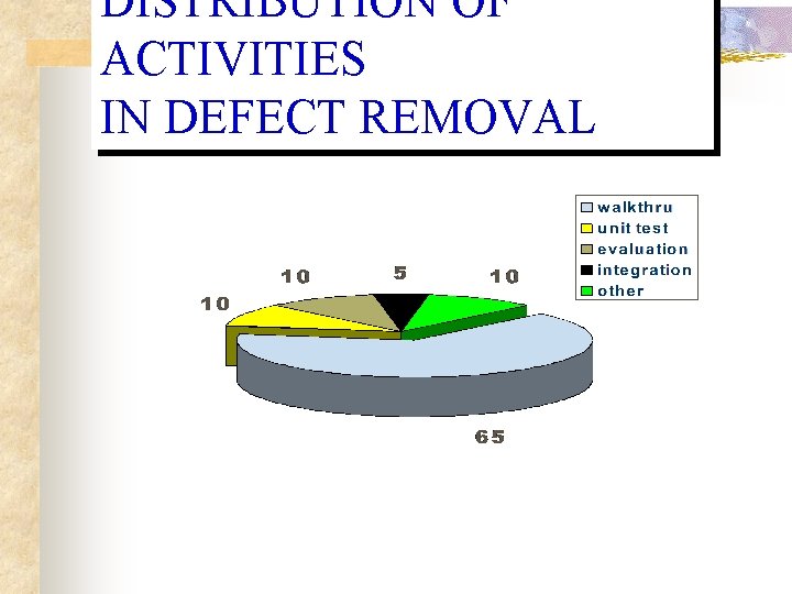 DISTRIBUTION OF ACTIVITIES IN DEFECT REMOVAL DISTRIBUTION OF ACTIVITIES IN DEFECT REMOVAL