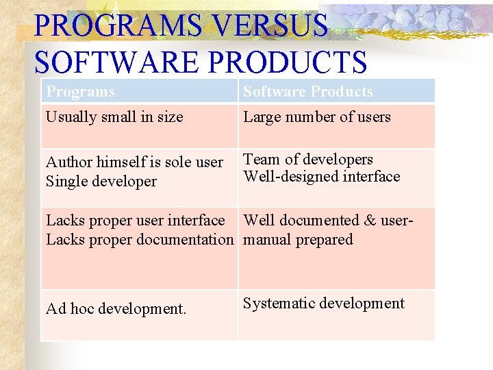 PROGRAMS VERSUS SOFTWARE PRODUCTS Programs Software Products Usually small in size Large number of PROGRAMS VERSUS SOFTWARE PRODUCTS Programs Software Products Usually small in size Large number of