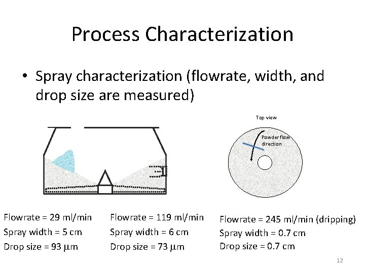 Process Characterization • Spray characterization (flowrate, width, and drop size are measured) Top view