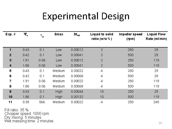 Experimental Design Exp. # a p Smax Stdef Liquid to solid ratio (w/w %)