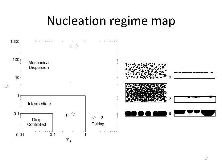 Nucleation regime map 3 1 2 3 3 14 