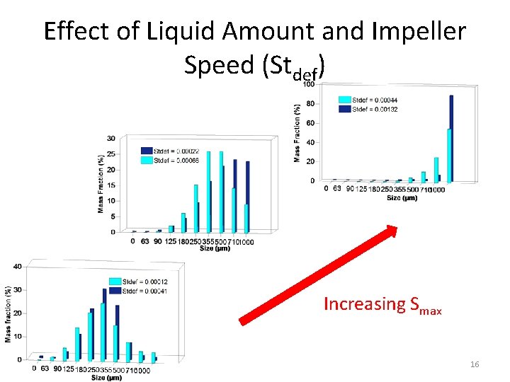 Effect of Liquid Amount and Impeller Speed (Stdef) Increasing Smax 16 