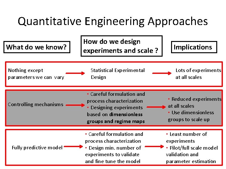 Quantitative Engineering Approaches What do we know? Nothing except parameters we can vary Controlling