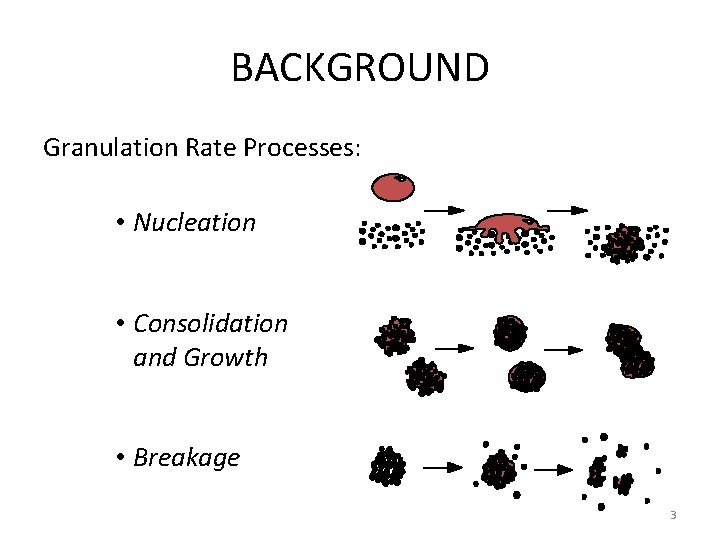 BACKGROUND Granulation Rate Processes: • Nucleation • Consolidation and Growth • Breakage 3 