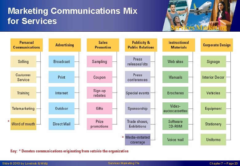 Marketing Communications Mix for Services Slide © 2010 by Lovelock & Wirtz Services Marketing