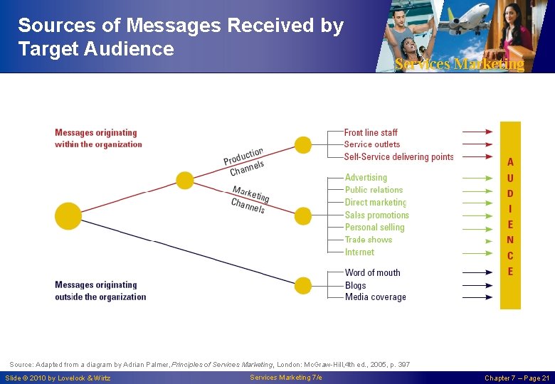 Sources of Messages Received by Target Audience Services Marketing Source: Adapted from a diagram