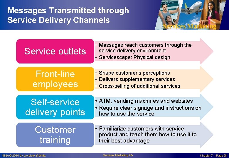 Messages Transmitted through Service Delivery Channels Service outlets Front-line employees Self-service delivery points Customer