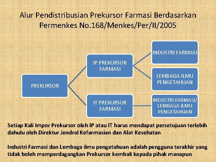 Alur Pendistribusian Prekursor Farmasi Berdasarkan Permenkes No. 168/Menkes/Per/II/2005 INDUSTRI FARMASI IP PREKURSOR FARMASI LEMBAGA