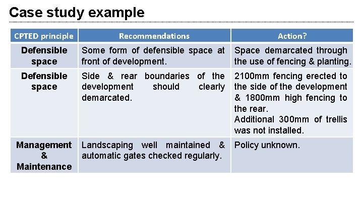 Case study example CPTED principle Recommendations Action? Defensible space Some form of defensible space