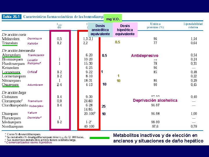 mg V. O. Dosis ansiolítica equivalente Dosis hipnótica equivalente Dormicum 0. 5 Halción Trankizamin