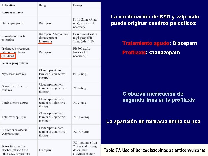 La combinación de BZD y valproato puede originar cuadros psicóticos Tratamiento agudo: Diazepam Profilaxis:
