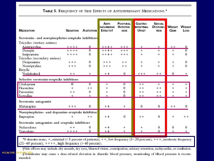 NEJM 343; 1942 -50, 200 