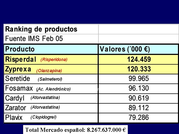 Mercado Farmacéutico: Principales productos (Risperidona) (Olanzapina) (Salmeterol) Asma (Ac. Alendrónico) Osteoporosis menopausia) (Atorvastatina) (Clopidogrel)