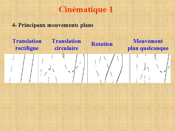 Cinématique 1 4 - Principaux mouvements plans Translation rectiligne Translation circulaire Rotation Mouvement plan