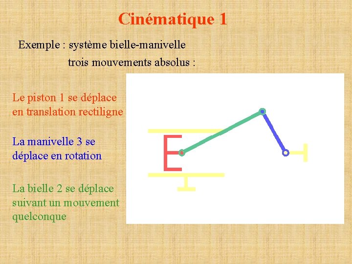 Cinématique 1 Exemple : système bielle-manivelle trois mouvements absolus : Le piston 1 se