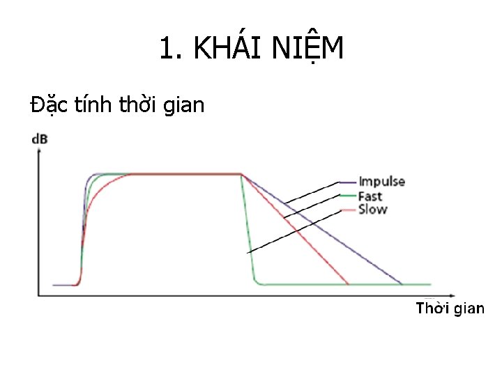 1. KHÁI NIỆM Đặc tính thời gian 