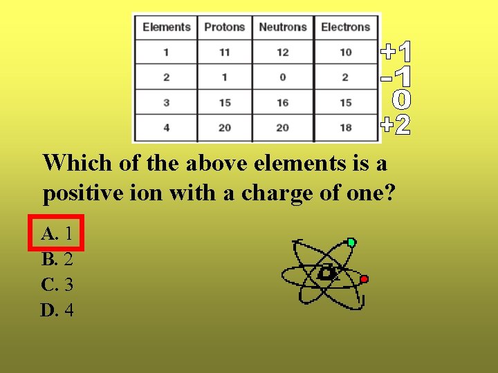 Which of the above elements is a positive ion with a charge of one?