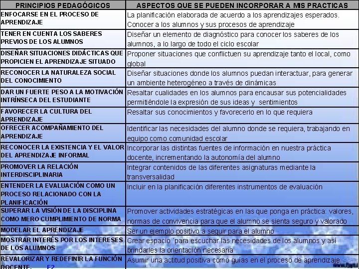 PRINCIPIOS PEDAGÓGICOS ASPECTOS QUE SE PUEDEN INCORPORAR A MIS PRACTICAS ENFOCARSE EN EL PROCESO