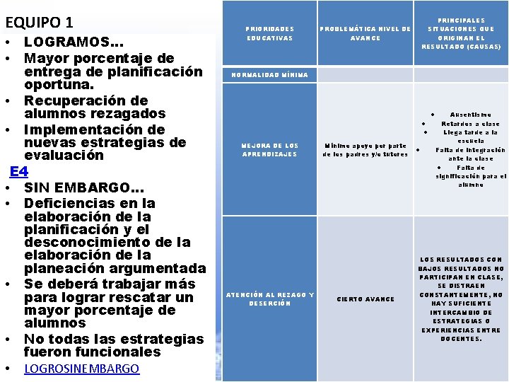 EQUIPO 1 LOGRAMOS… Mayor porcentaje de entrega de planificación oportuna. • Recuperación de alumnos