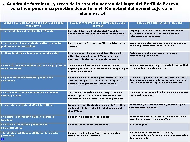  Cuadro de fortalezas y retos de la escuela acerca del logro del Perfil