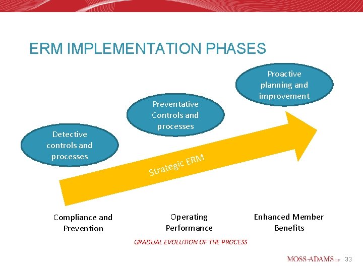 ERM IMPLEMENTATION PHASES Detective controls and processes Compliance and Prevention Preventative Controls and processes