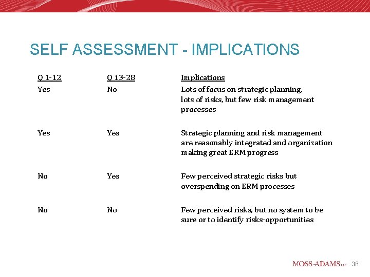 SELF ASSESSMENT - IMPLICATIONS Q 1 -12 Yes Q 13 -28 No Implications Lots