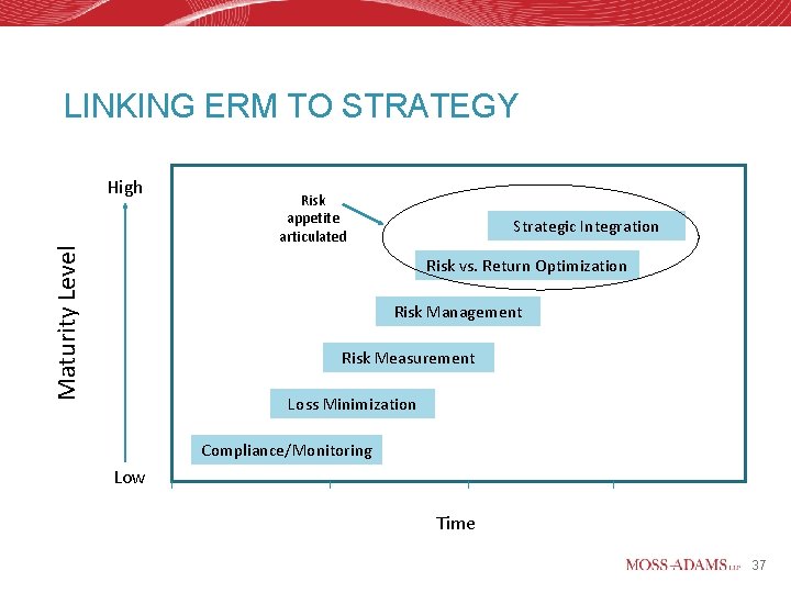 LINKING ERM TO STRATEGY Maturity Level High Risk appetite articulated Strategic Integration Risk vs.