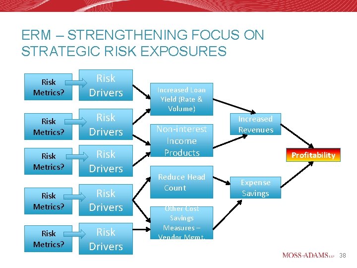 ERM – STRENGTHENING FOCUS ON STRATEGIC RISK EXPOSURES Risk Metrics? Risk Drivers Risk Metrics?