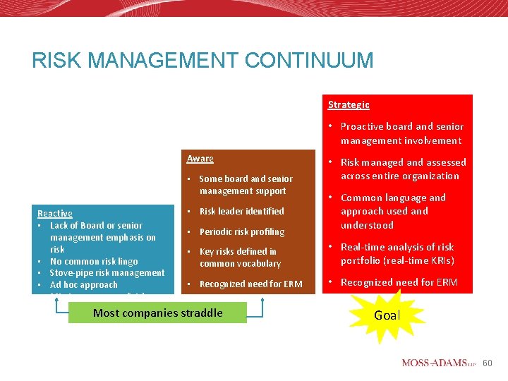 RISK MANAGEMENT CONTINUUM Strategic • Proactive board and senior management involvement Aware • Some