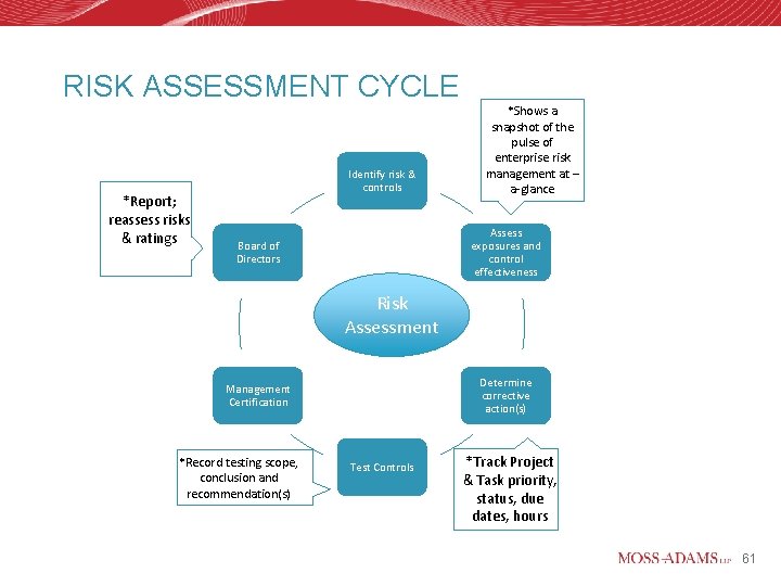 RISK ASSESSMENT CYCLE *Report; reassess risks & ratings Identify risk & controls *Shows a