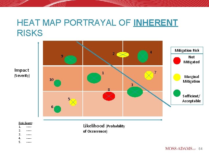 HEAT MAP PORTRAYAL OF INHERENT RISKS 9 Impact (Severity) Mitigation Risk 4 2 Not