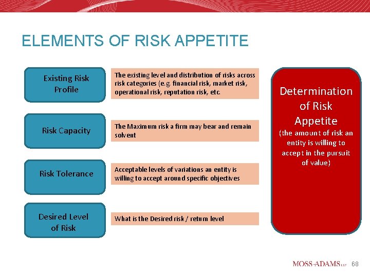 ELEMENTS OF RISK APPETITE Existing Risk Profile The existing level and distribution of risks