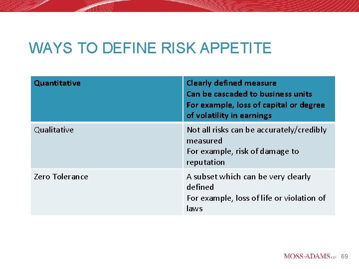 WAYS TO DEFINE RISK APPETITE Quantitative Clearly defined measure Can be cascaded to business