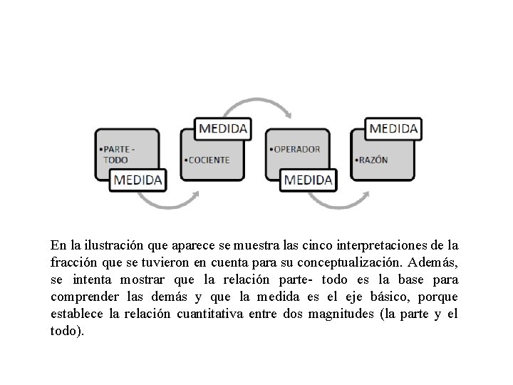 En la ilustración que aparece se muestra las cinco interpretaciones de la fracción que