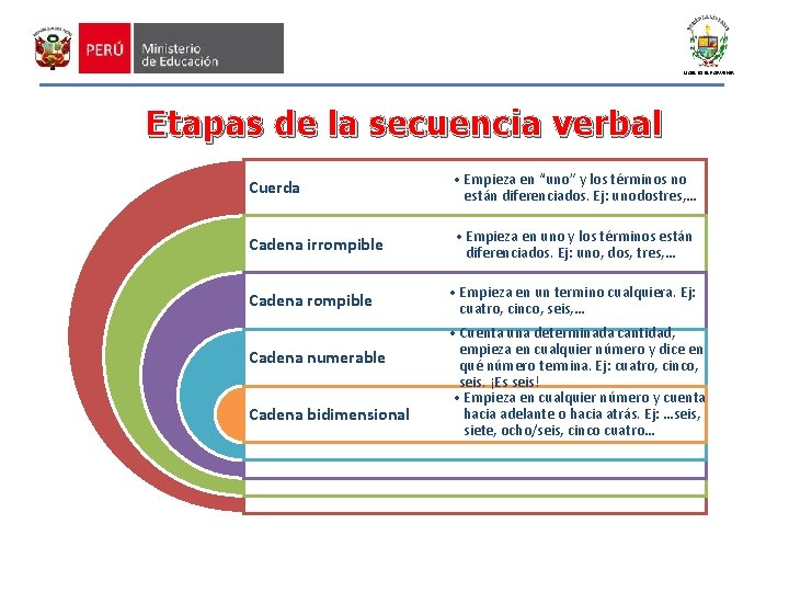 UGEL 01 EL PORVENIR Etapas de la secuencia verbal Cuerda • Empieza en “uno”