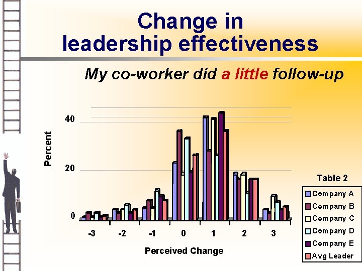 Change in leadership effectiveness My co-worker did a little follow-up Percent 40 20 Table