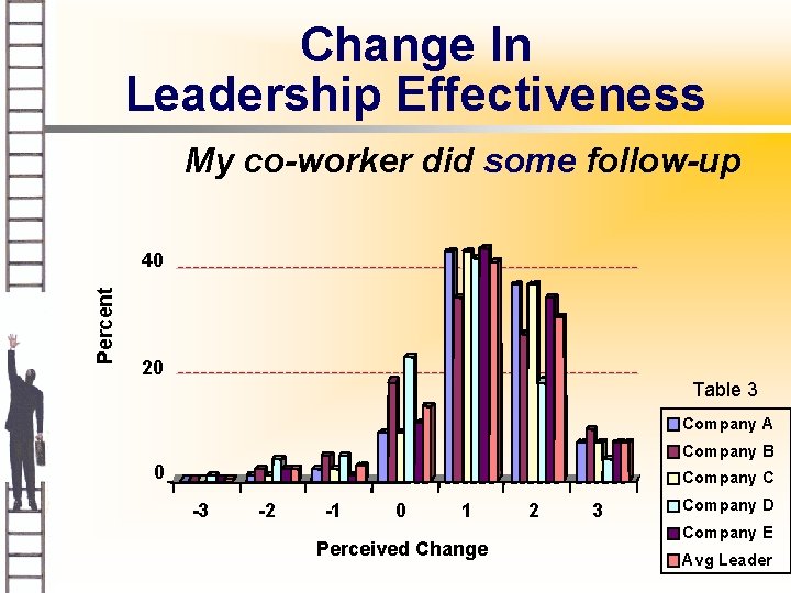Change In Leadership Effectiveness My co-worker did some follow-up Percent 40 20 Table 3