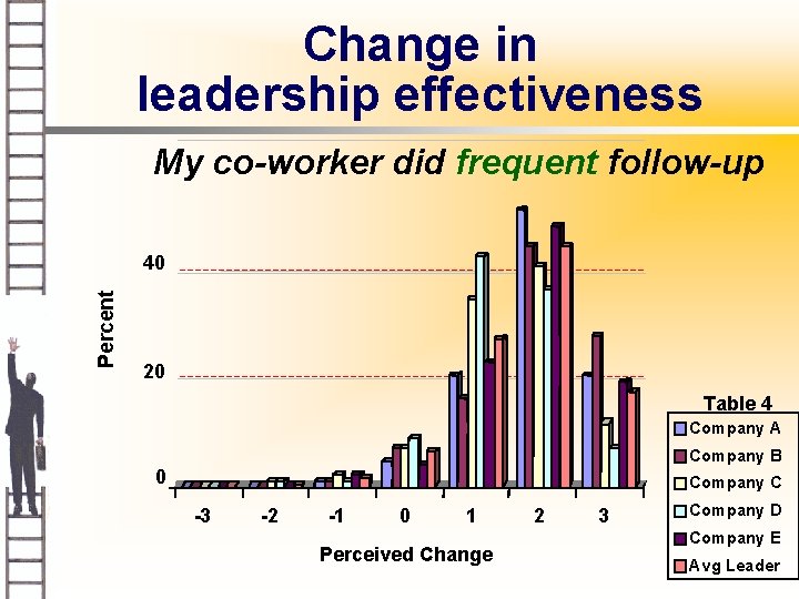 Change in leadership effectiveness My co-worker did frequent follow-up Percent 40 20 Table 4