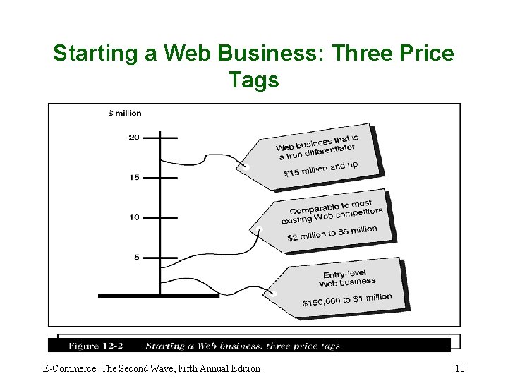 Starting a Web Business: Three Price Tags E-Commerce: The Second Wave, Fifth Annual Edition