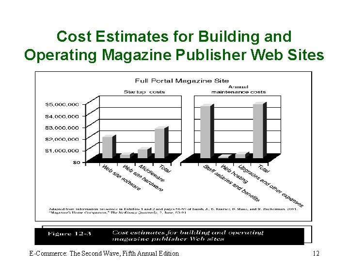 Cost Estimates for Building and Operating Magazine Publisher Web Sites E-Commerce: The Second Wave,