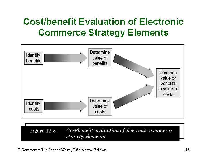 Cost/benefit Evaluation of Electronic Commerce Strategy Elements E-Commerce: The Second Wave, Fifth Annual Edition