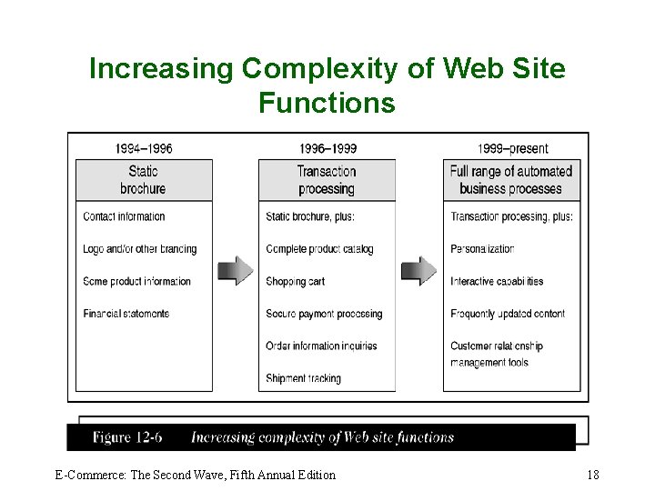 Increasing Complexity of Web Site Functions E-Commerce: The Second Wave, Fifth Annual Edition 18