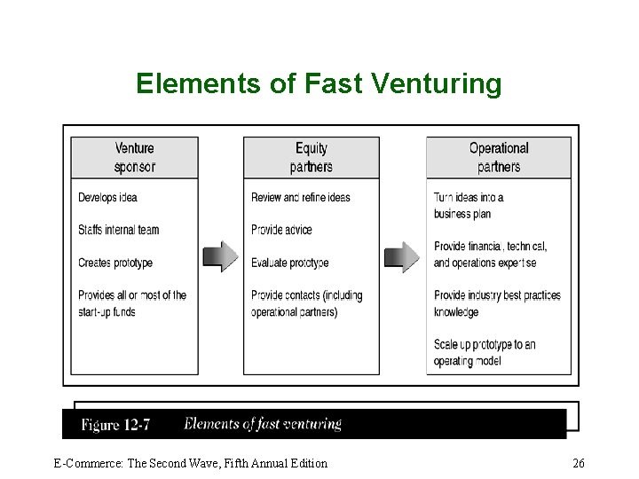 Elements of Fast Venturing E-Commerce: The Second Wave, Fifth Annual Edition 26 