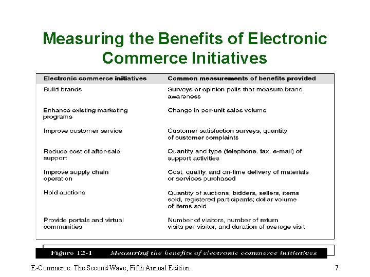 Measuring the Benefits of Electronic Commerce Initiatives E-Commerce: The Second Wave, Fifth Annual Edition