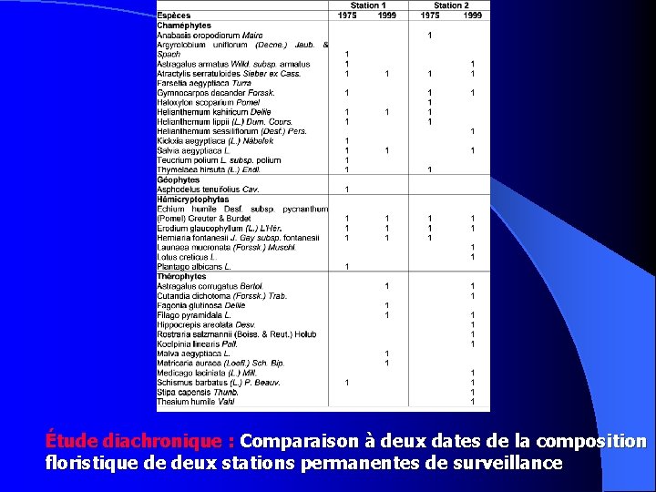 Étude diachronique : Comparaison à deux dates de la composition floristique de deux stations