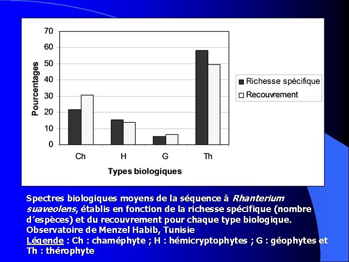 Spectres biologiques moyens de la séquence à Rhanterium suaveolens, établis en fonction de la